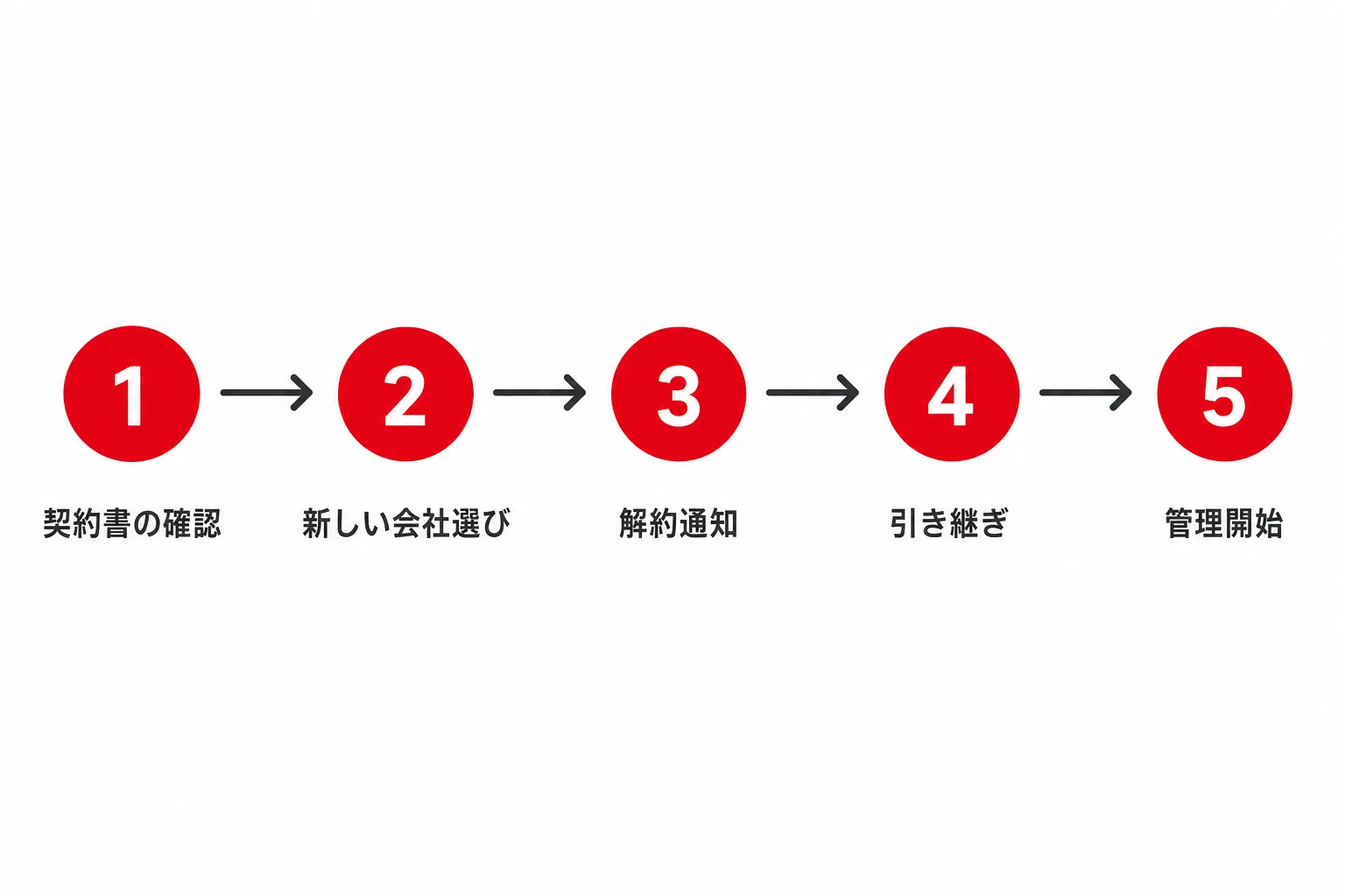 賃貸管理会社変更の流れ5ステップ。契約書の確認、新しい会社選び、解約通知、引き継ぎ、管理開始の順に進む図解