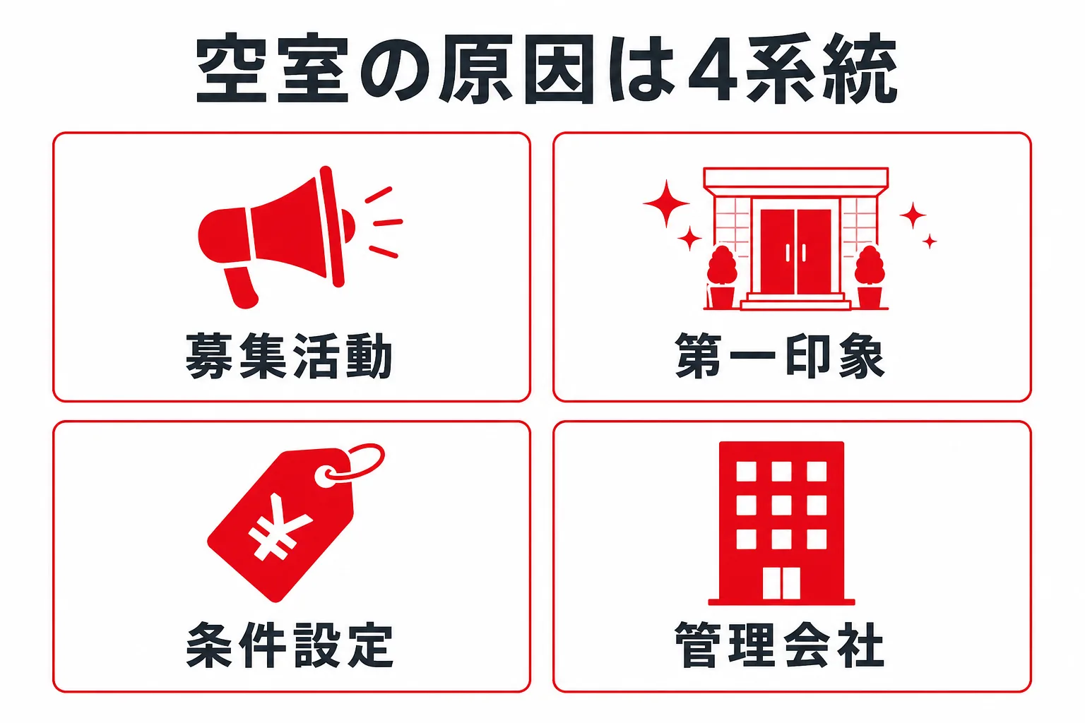 空室の原因は4系統。募集活動・第一印象・条件設定・管理会社に分類できることを示す図解