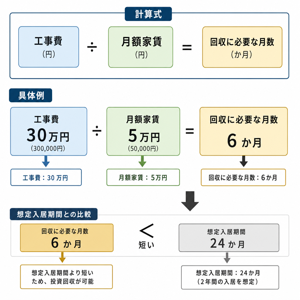 リフォーム費用の回収月数を求める計算式と判断の目安を示した図