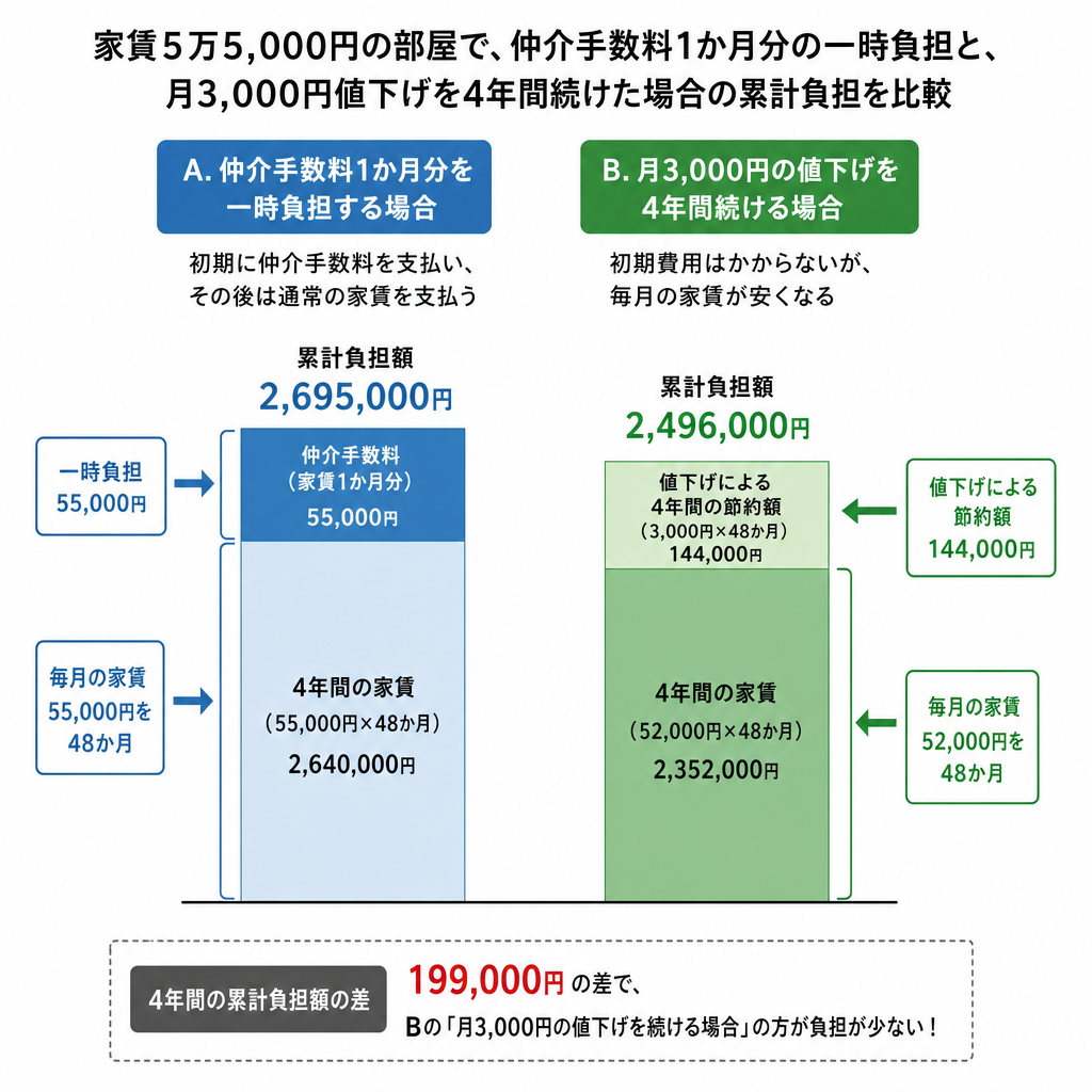 仲介手数料無料と家賃値下げの負担額を比較したグラフ