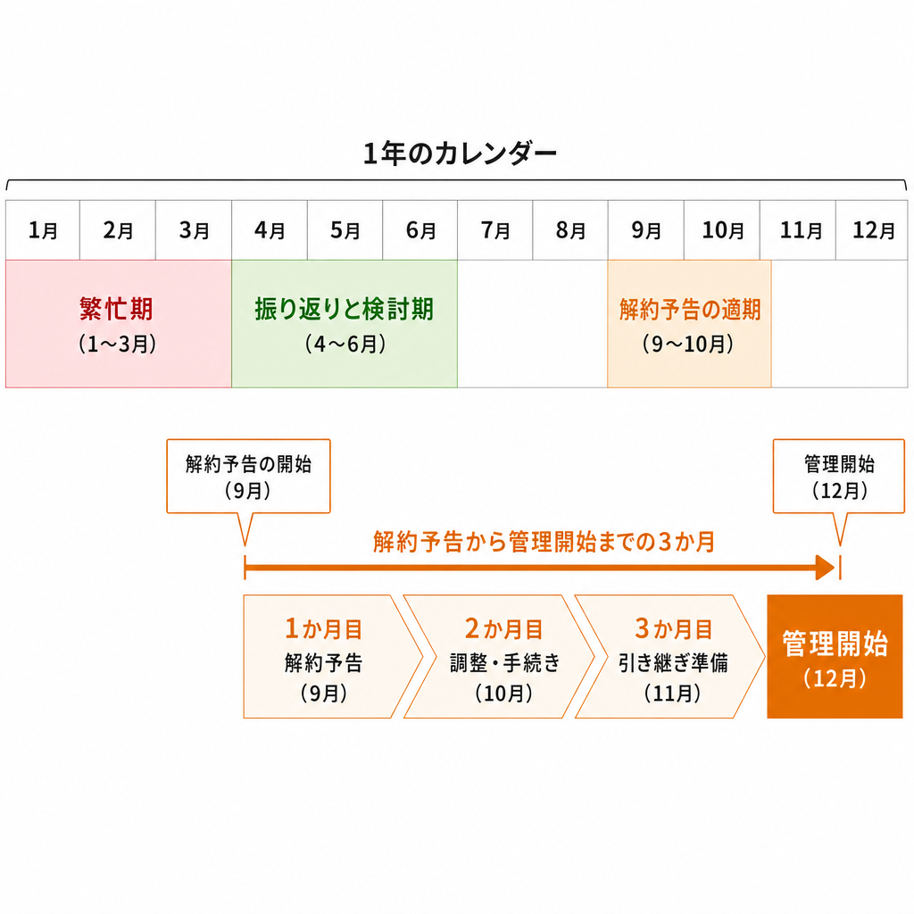 賃貸管理会社の変更タイミングを繁忙期から逆算した年間スケジュール図