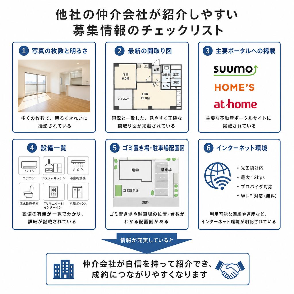 他社が紹介しやすくなる賃貸募集情報のチェック項目を並べた図