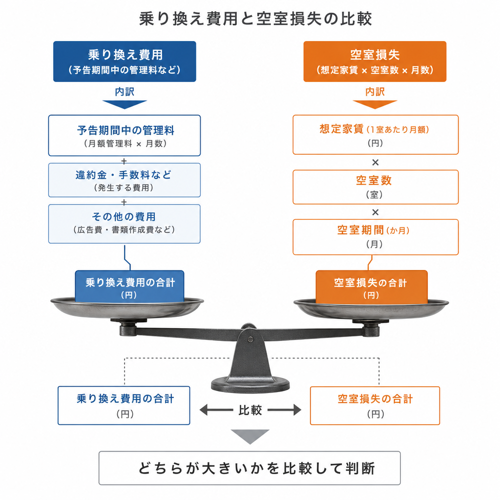 乗り換え費用と空室損失を比較する天秤の図