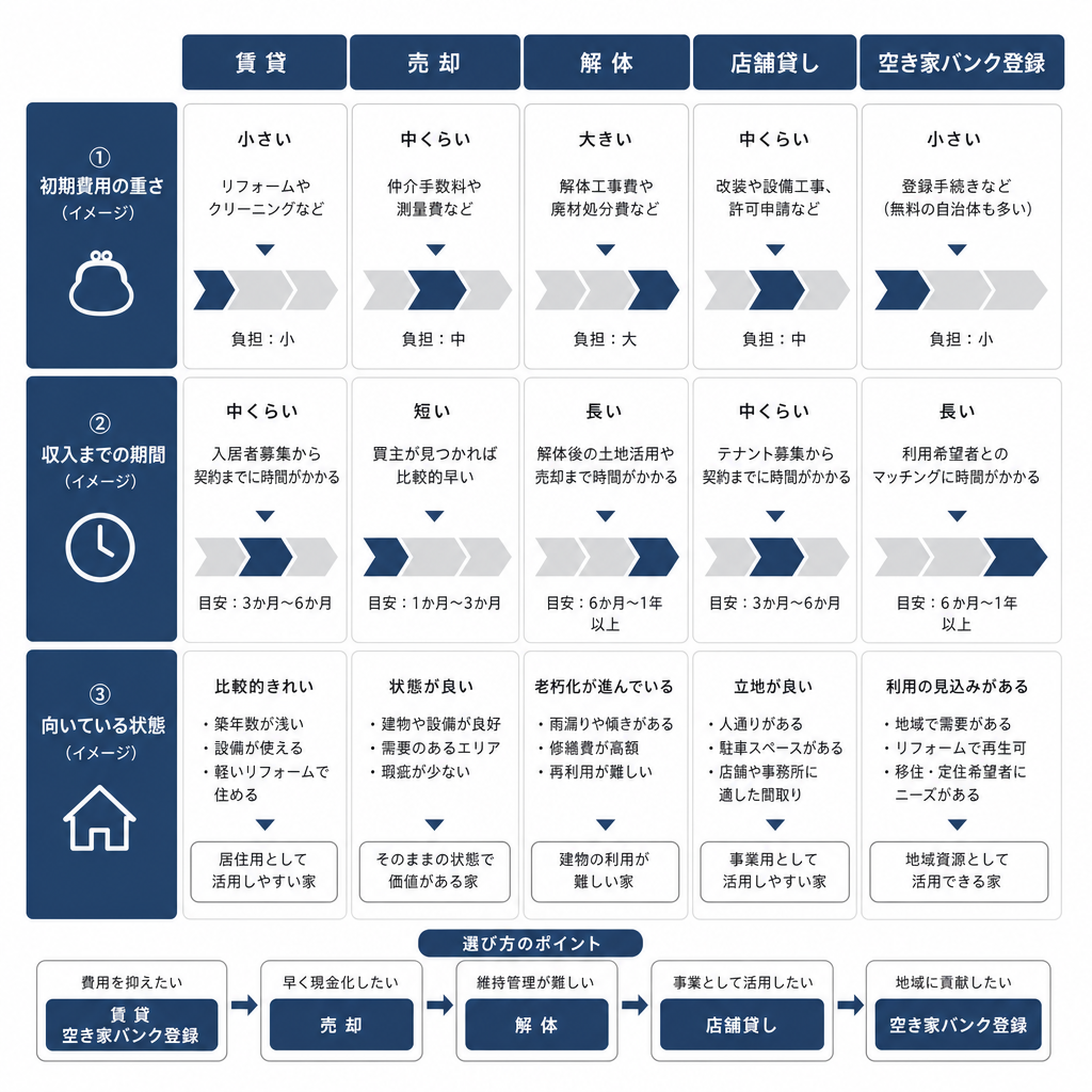 岡山の空き家活用5つの方法を費用と期間で比較した図