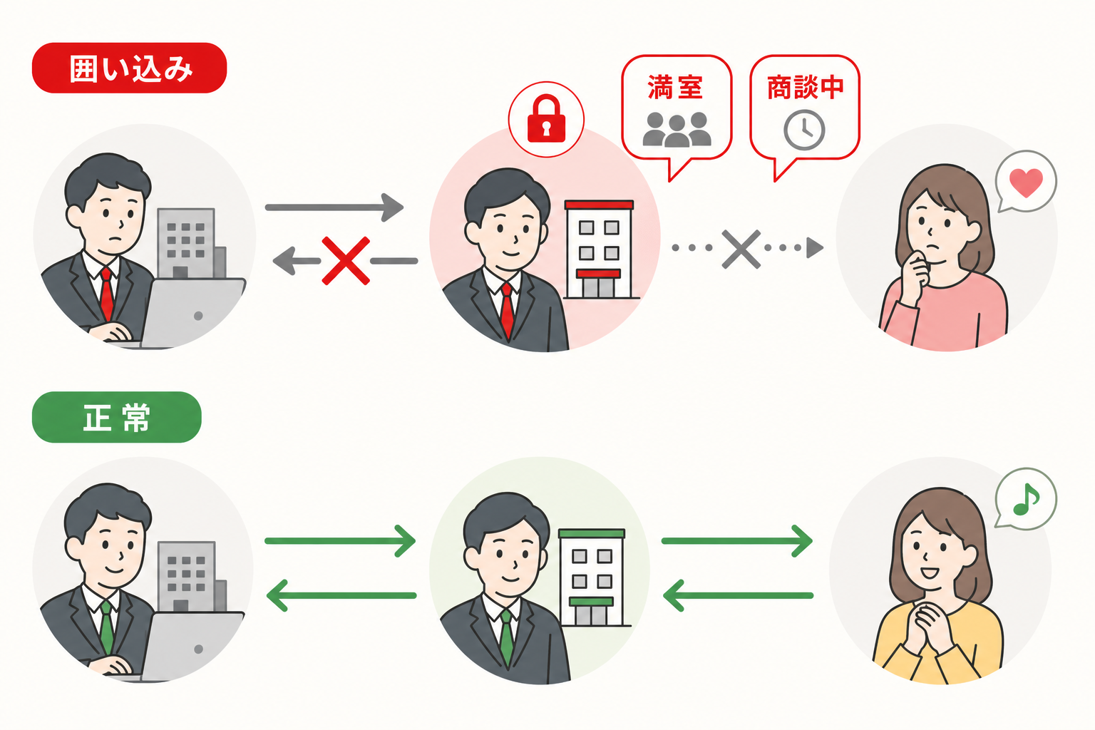 囲い込み時と正常時で物件情報の流れがどう変わるかを対比した図