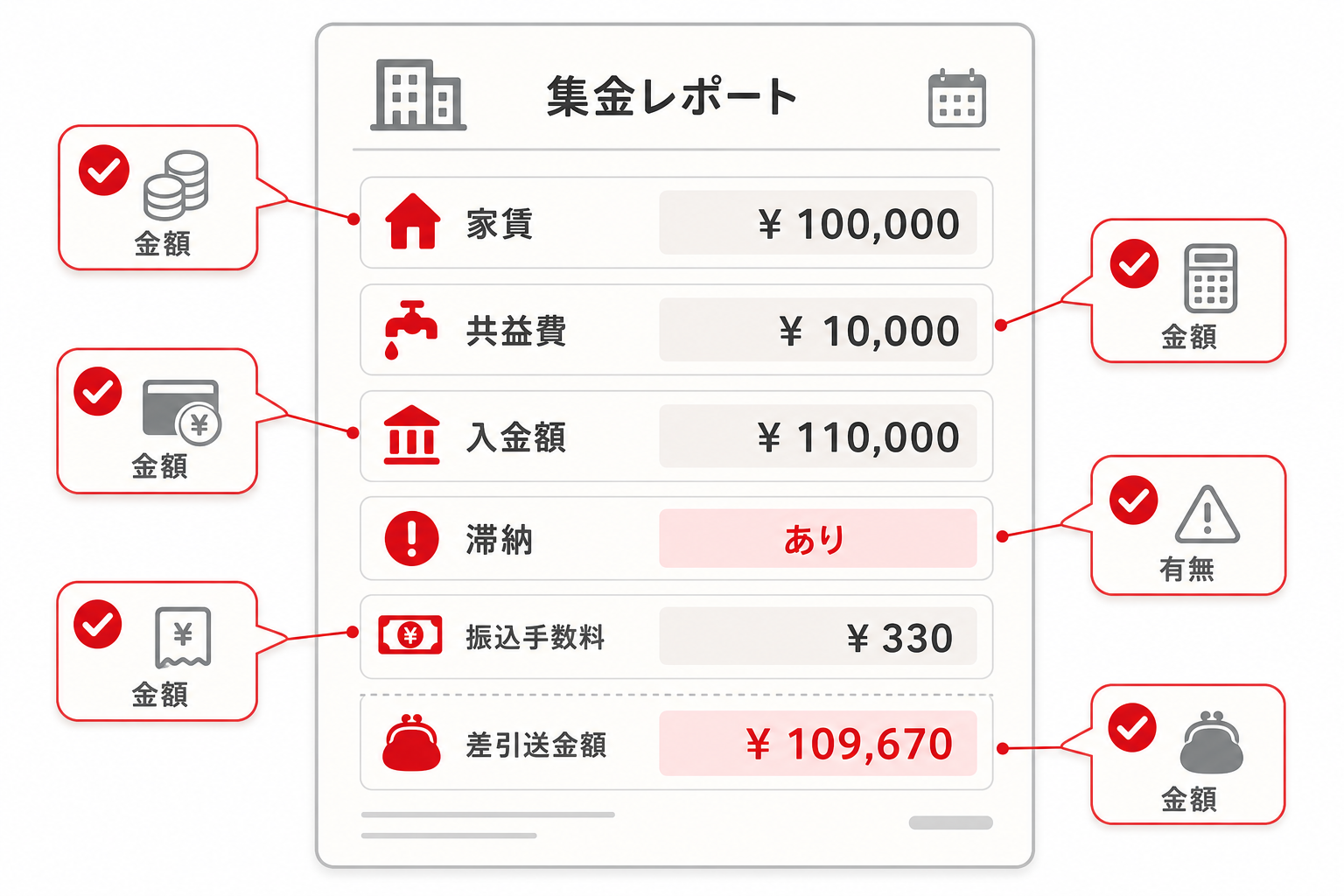 集金レポートの主要項目と確認ポイントを示した見本図