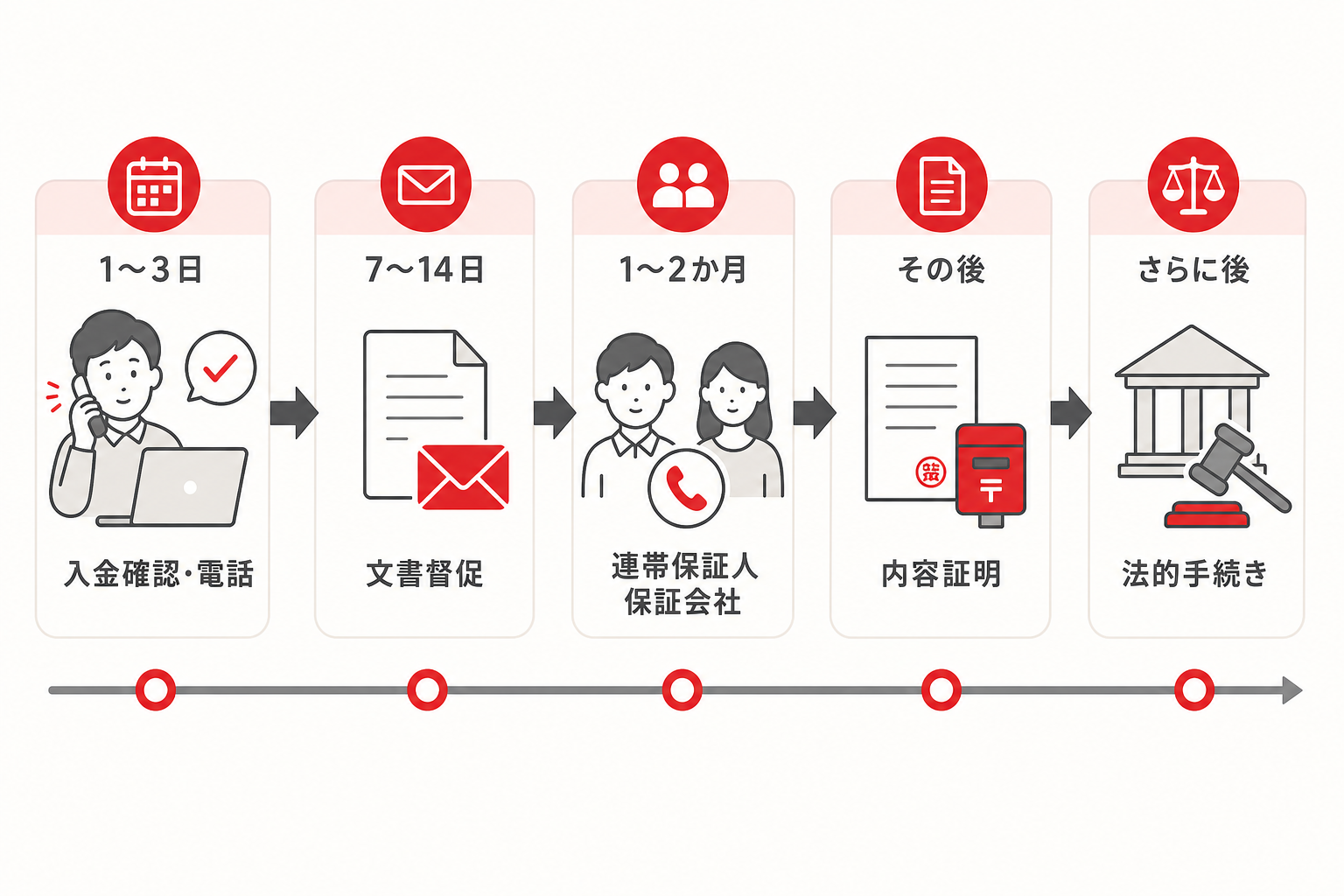 家賃滞納発生後の督促を時系列で示した対応手順のフロー図