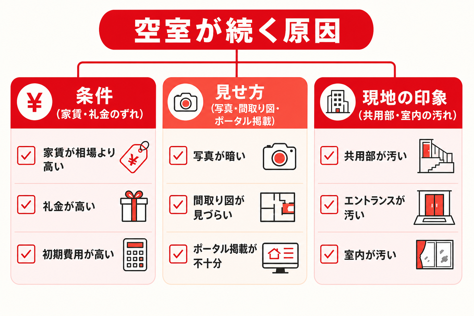 築30年アパートで空室が続く主な原因を3つの分類で整理したチェック図