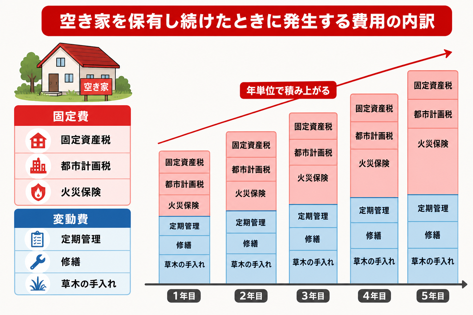 空き家の維持費を固定費と変動費に分けて示した内訳図