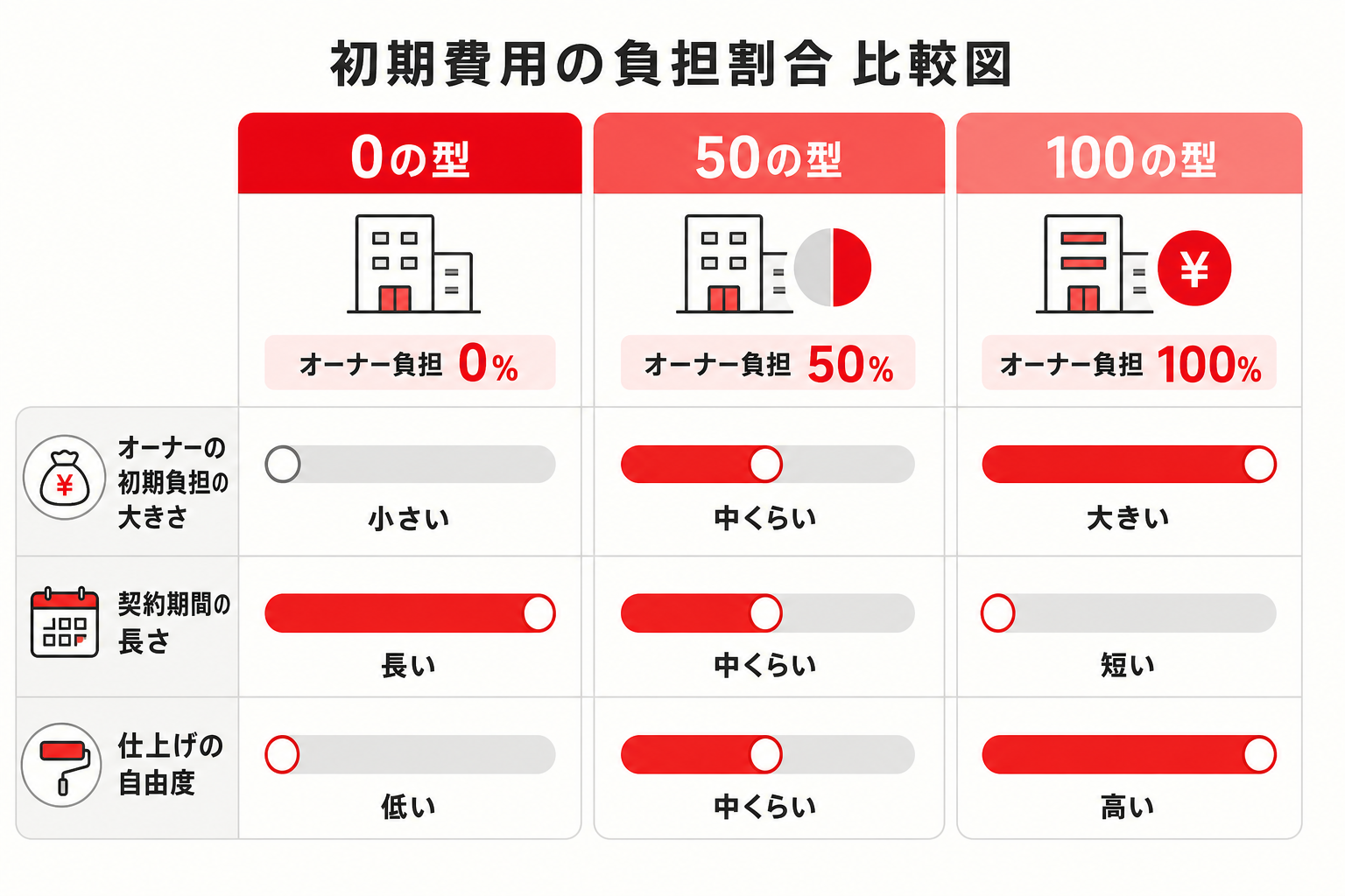 負担0・50・100の3つの型を初期負担と自由度で比較した図
