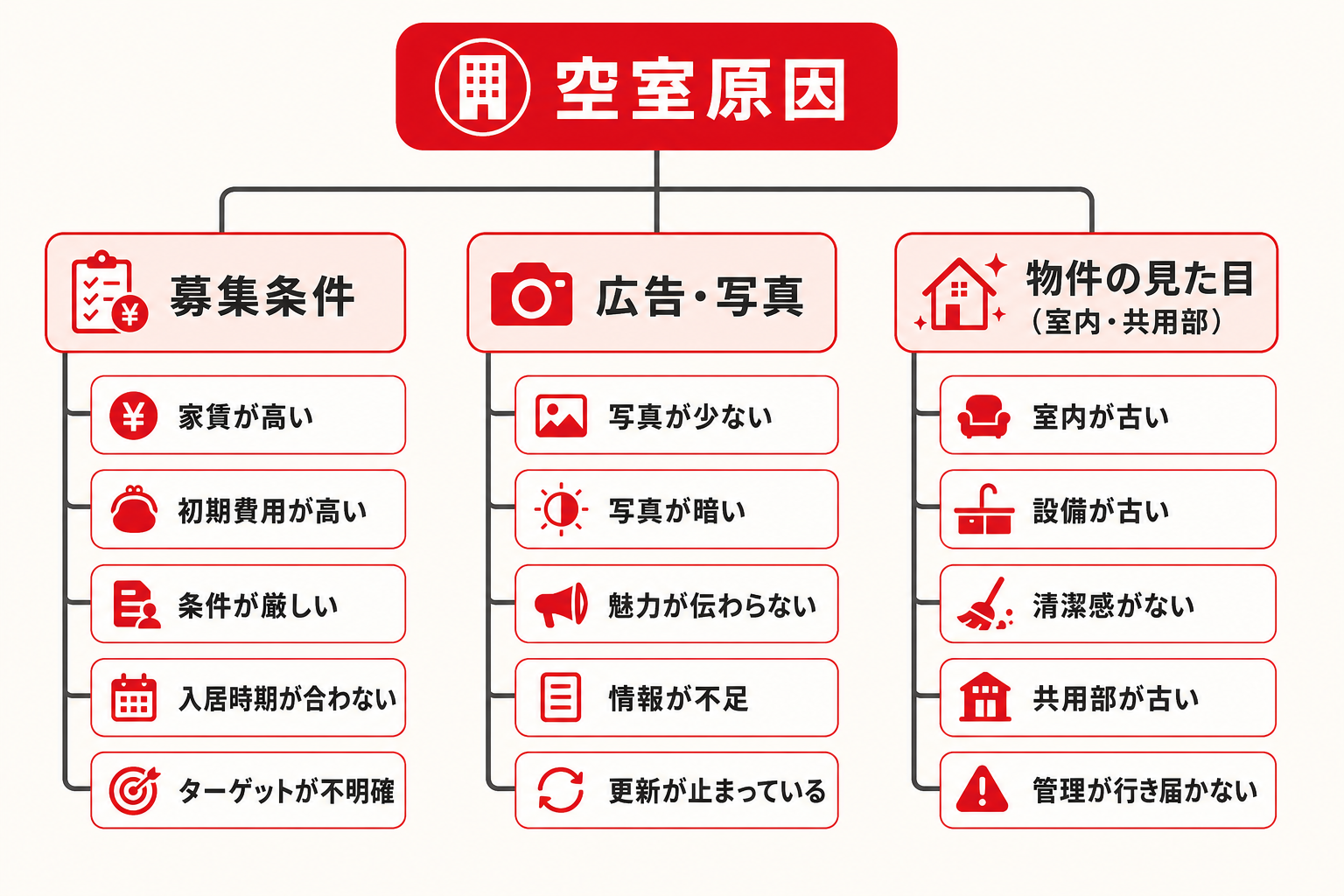 空室が埋まらない原因を3つの方向に分類した構造図
