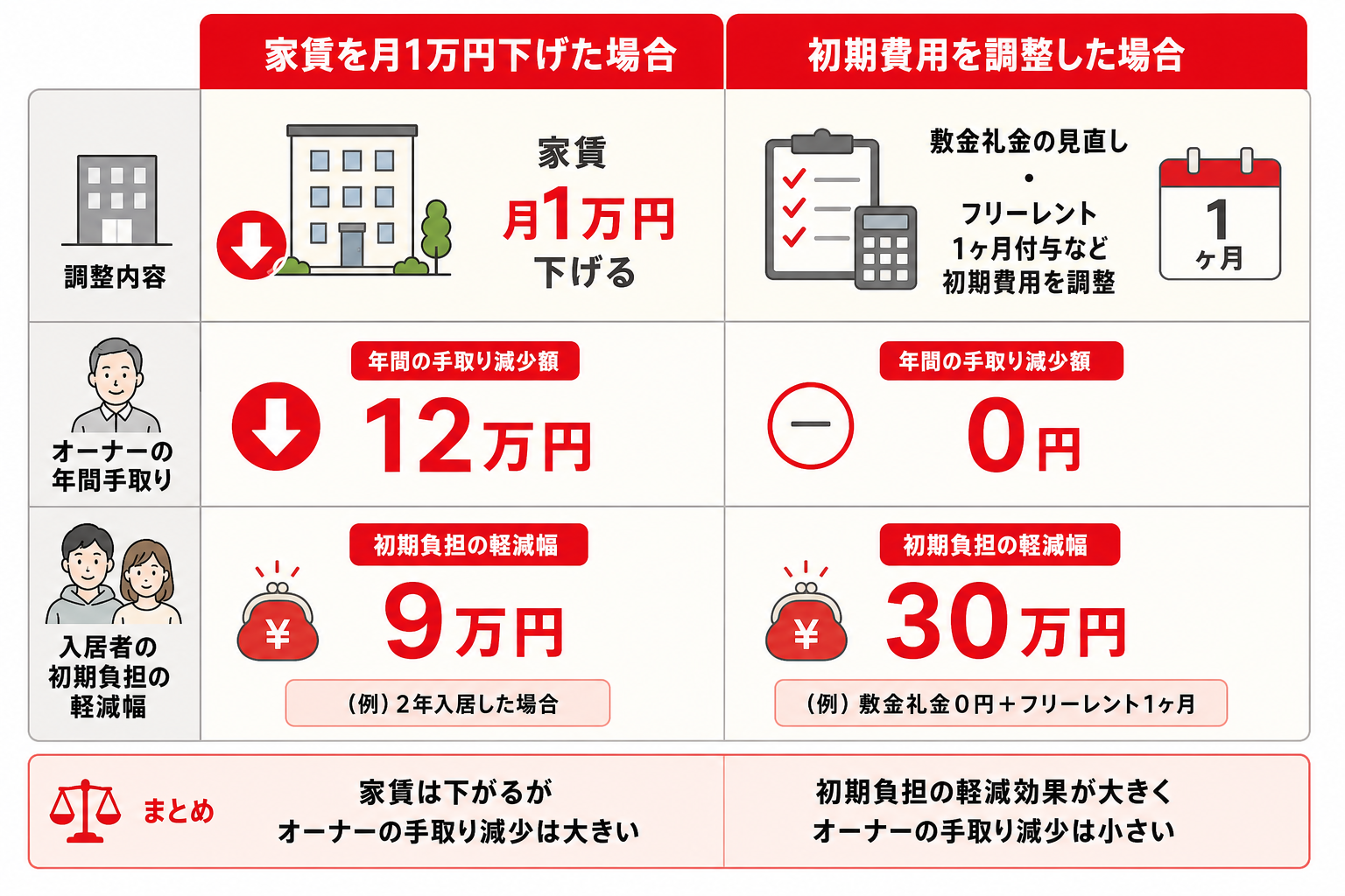 家賃値下げと初期費用調整のオーナー手取りと入居者負担を比べた比較図