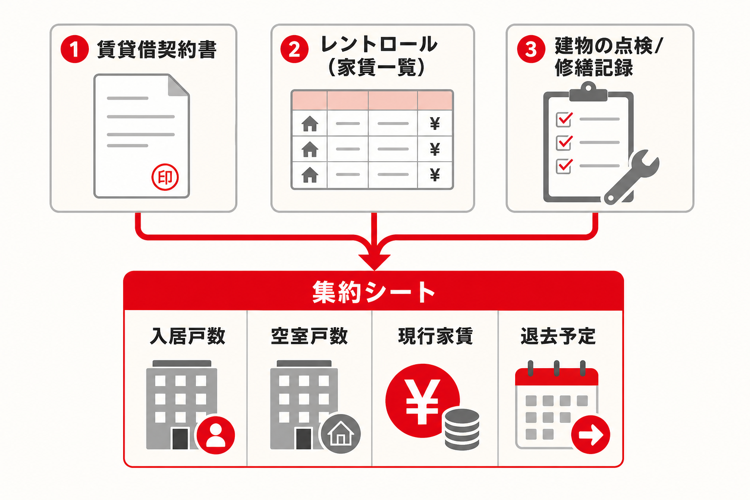相続直後に確認する3種類の書類と現状把握シートへ集約する流れの図