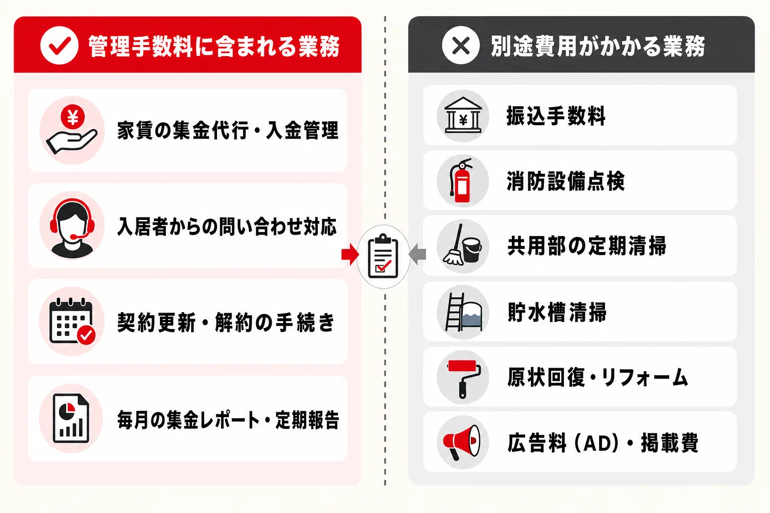 管理手数料に含まれる業務と別途費用を左右で仕分けした比較図