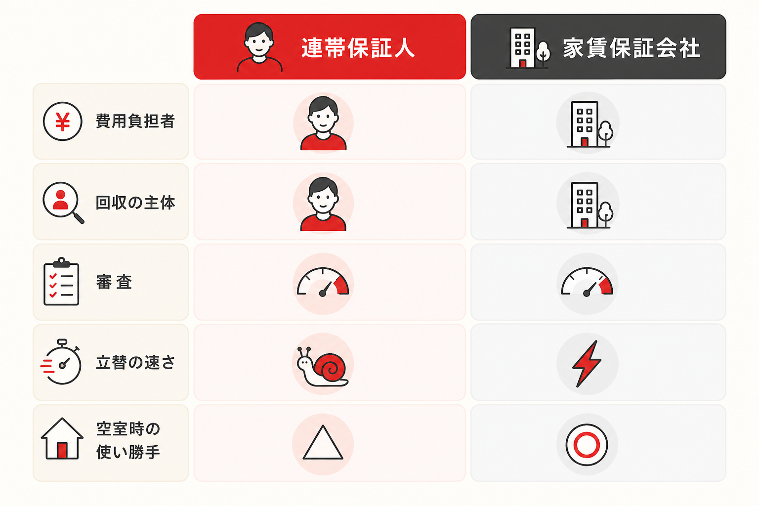 連帯保証人と家賃保証会社の特徴を項目ごとに比較した表の図解
