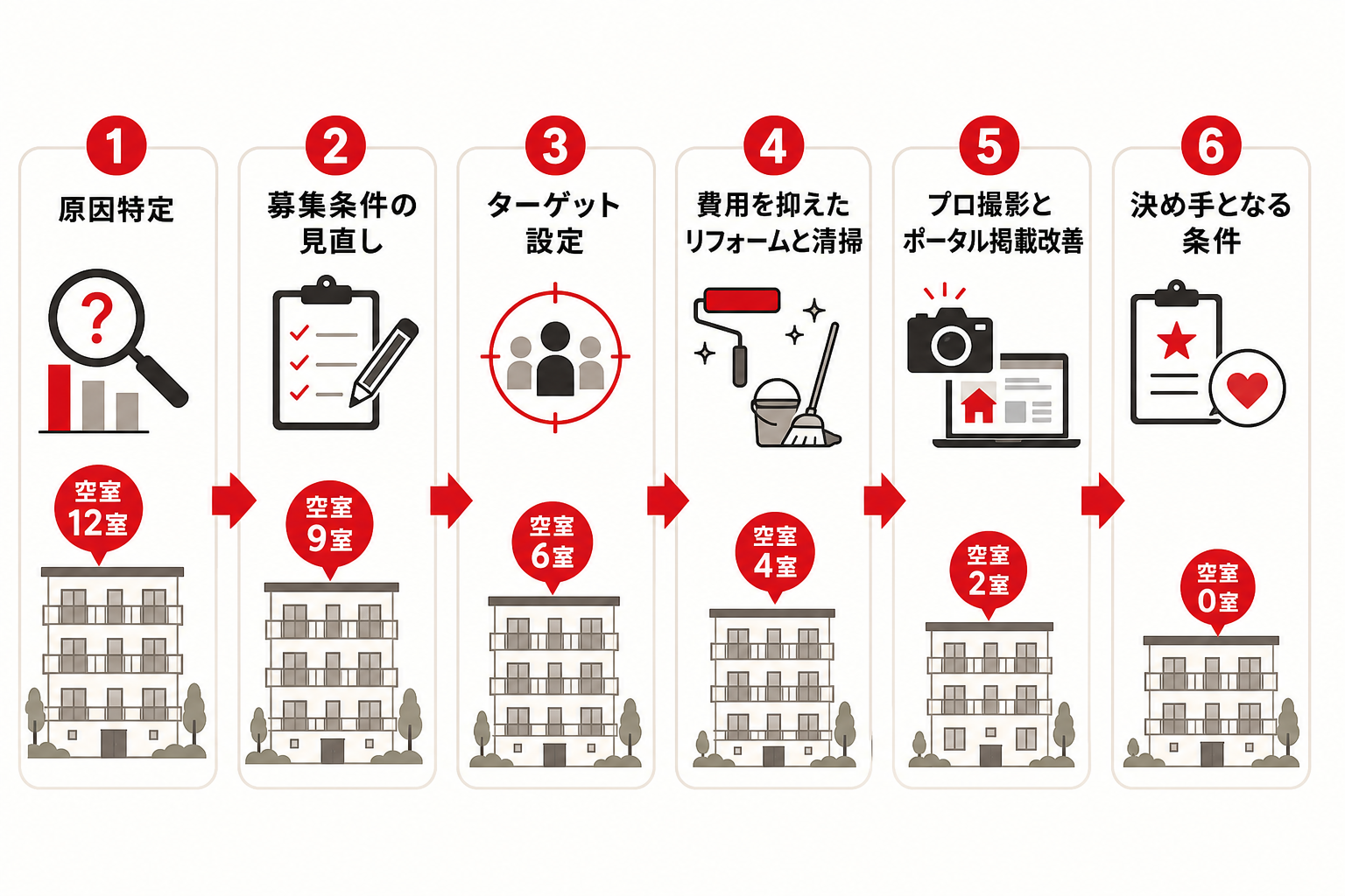 築30年アパートの空室を満室に近づける募集見直しの6ステップを示すフロー図