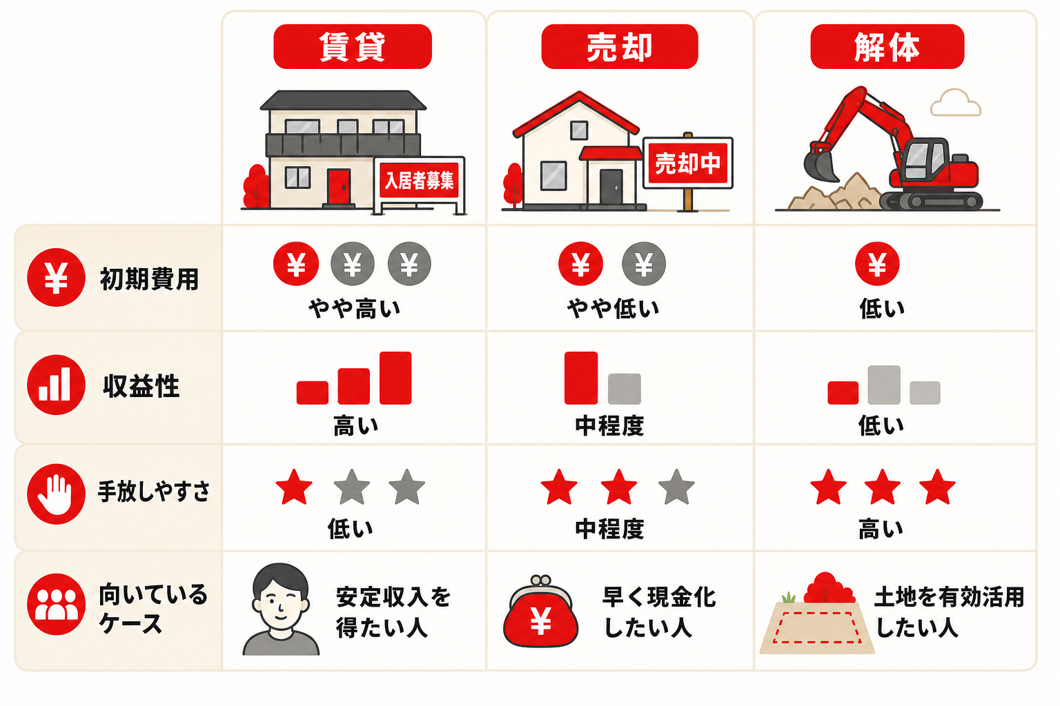 空き家活用の3つの選択肢を項目別に比べた比較図