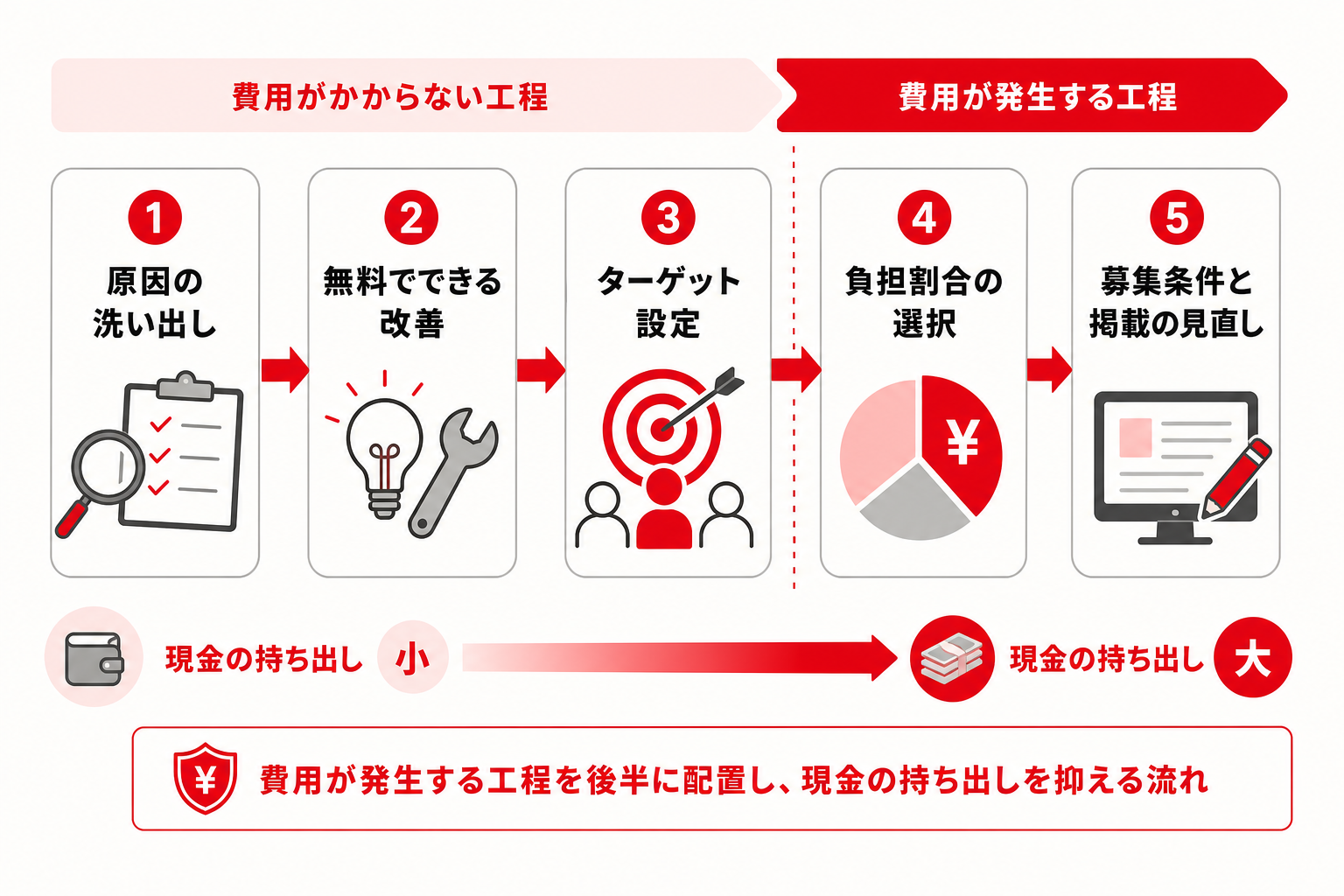 現金を使わずに空き家を貸し出す5ステップの手順フロー図