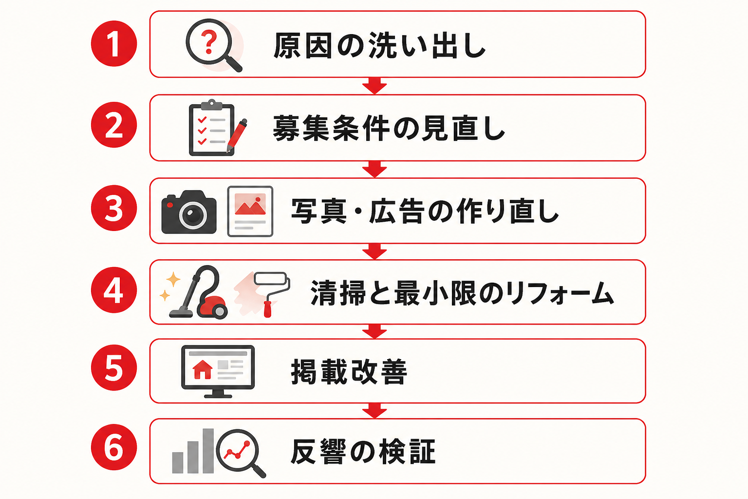 空室の原因特定から改善までの手順を示すフロー図