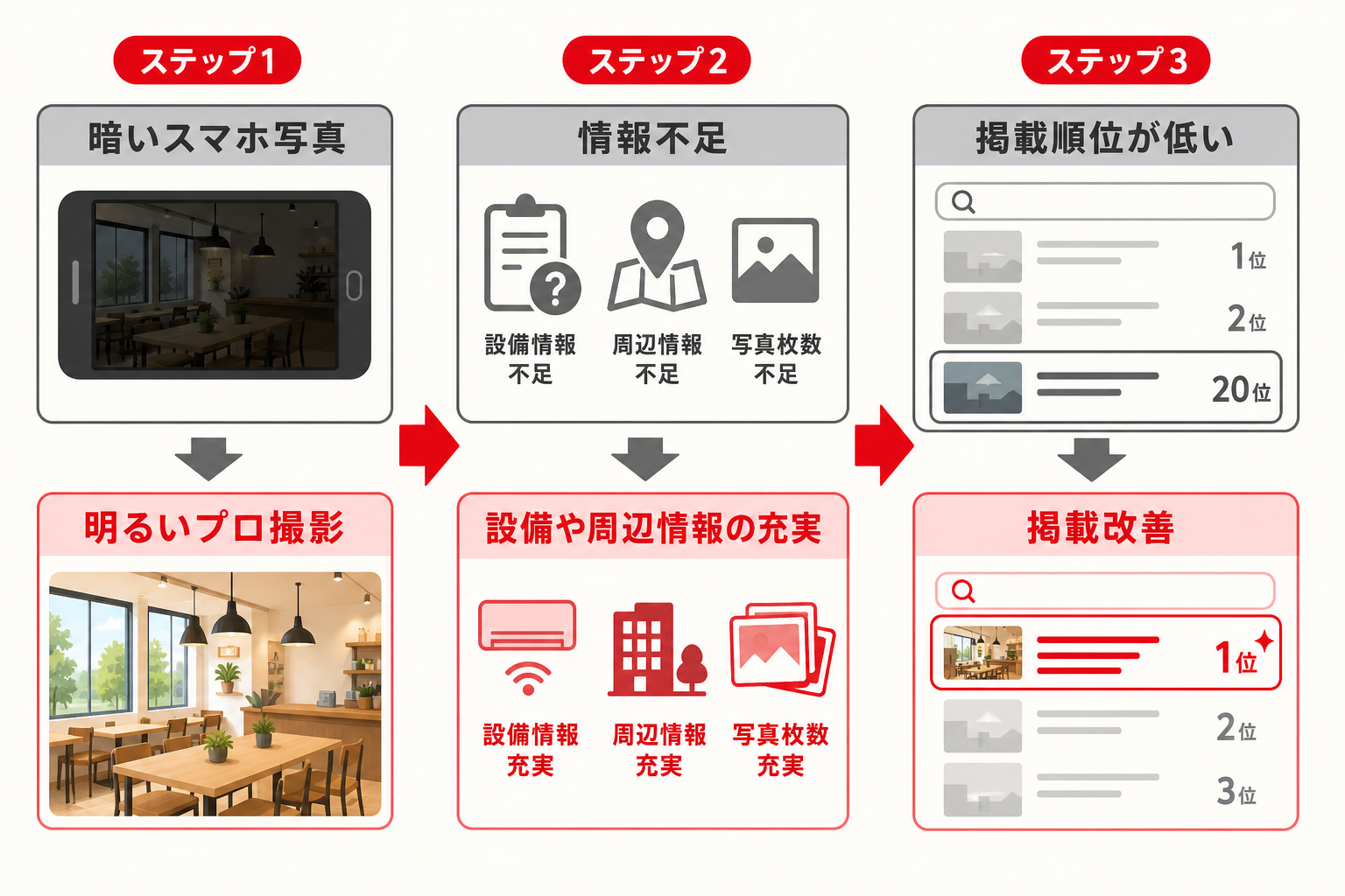 写真と物件情報と掲載を段階的に改善する募集見せ方のフロー図