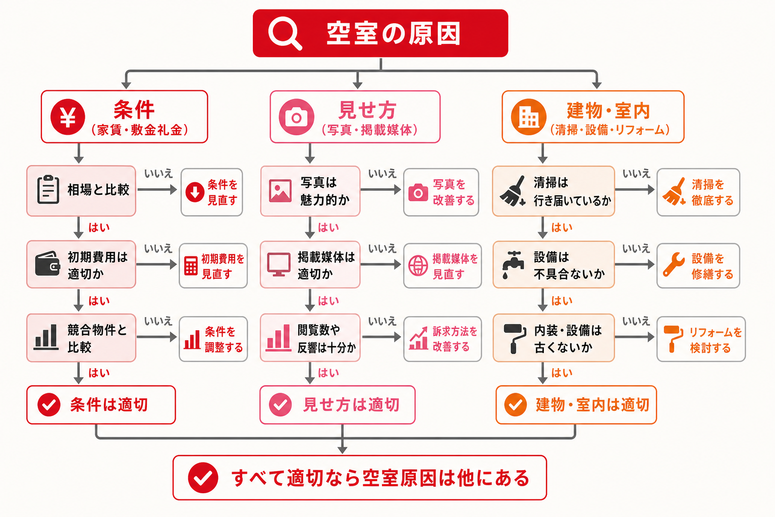 空室原因を条件・見せ方・建物の3系統に切り分けるチェックツリーの図