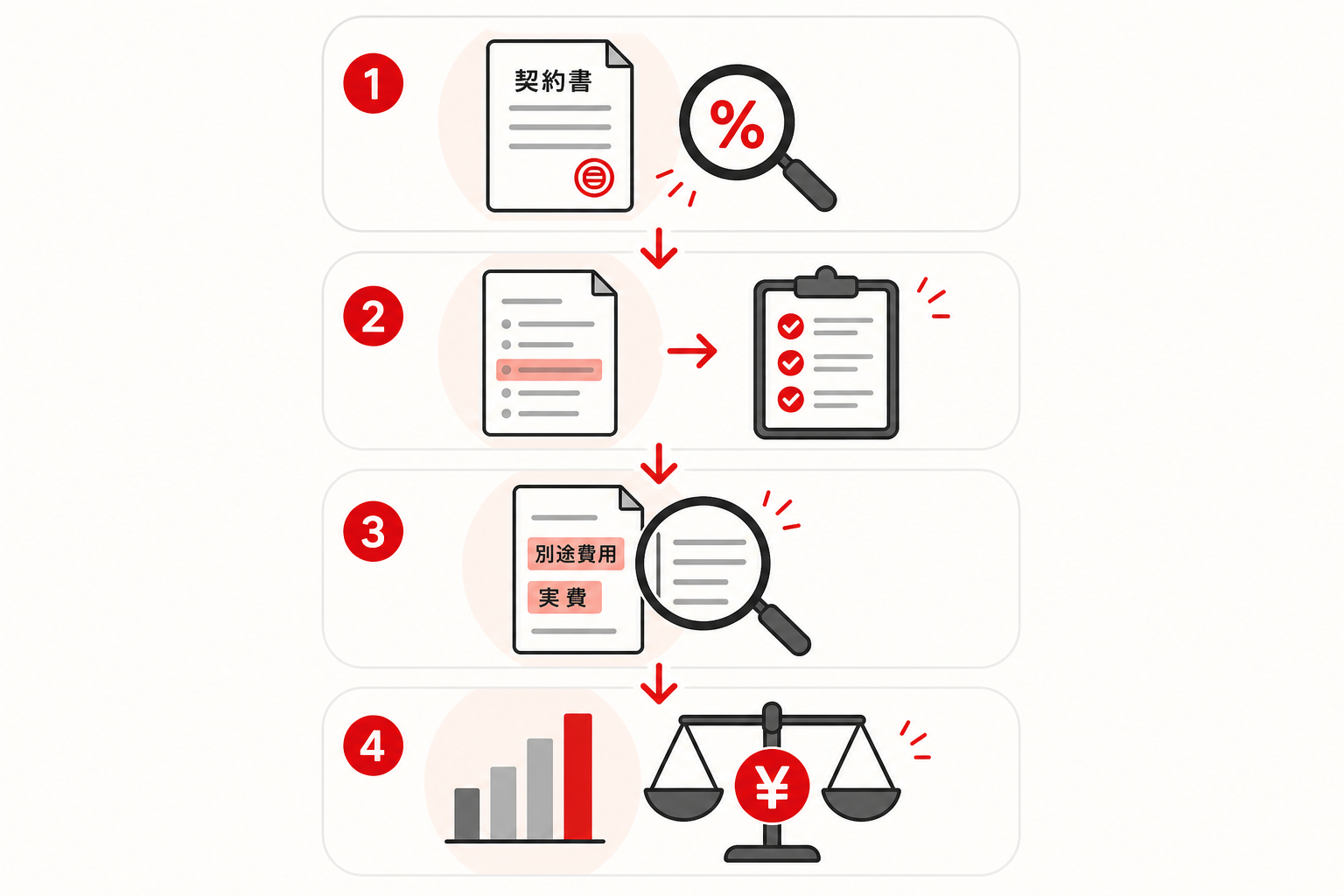 契約書から管理費の内訳を確認する4つの手順を示したフロー図
