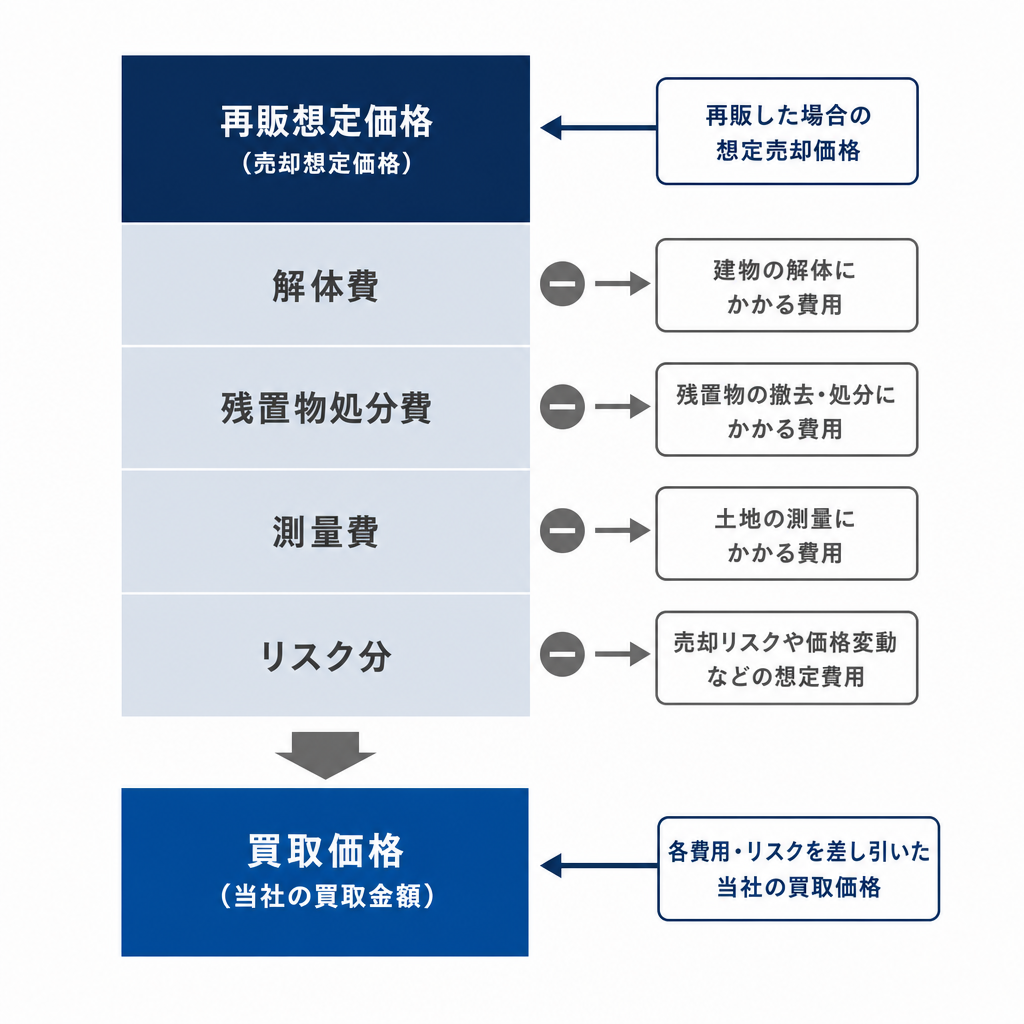 買取価格が決まる仕組みと差し引かれる費用の内訳図