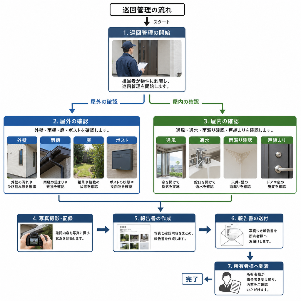 空き家管理サービスの作業内容と報告までの流れを示した図