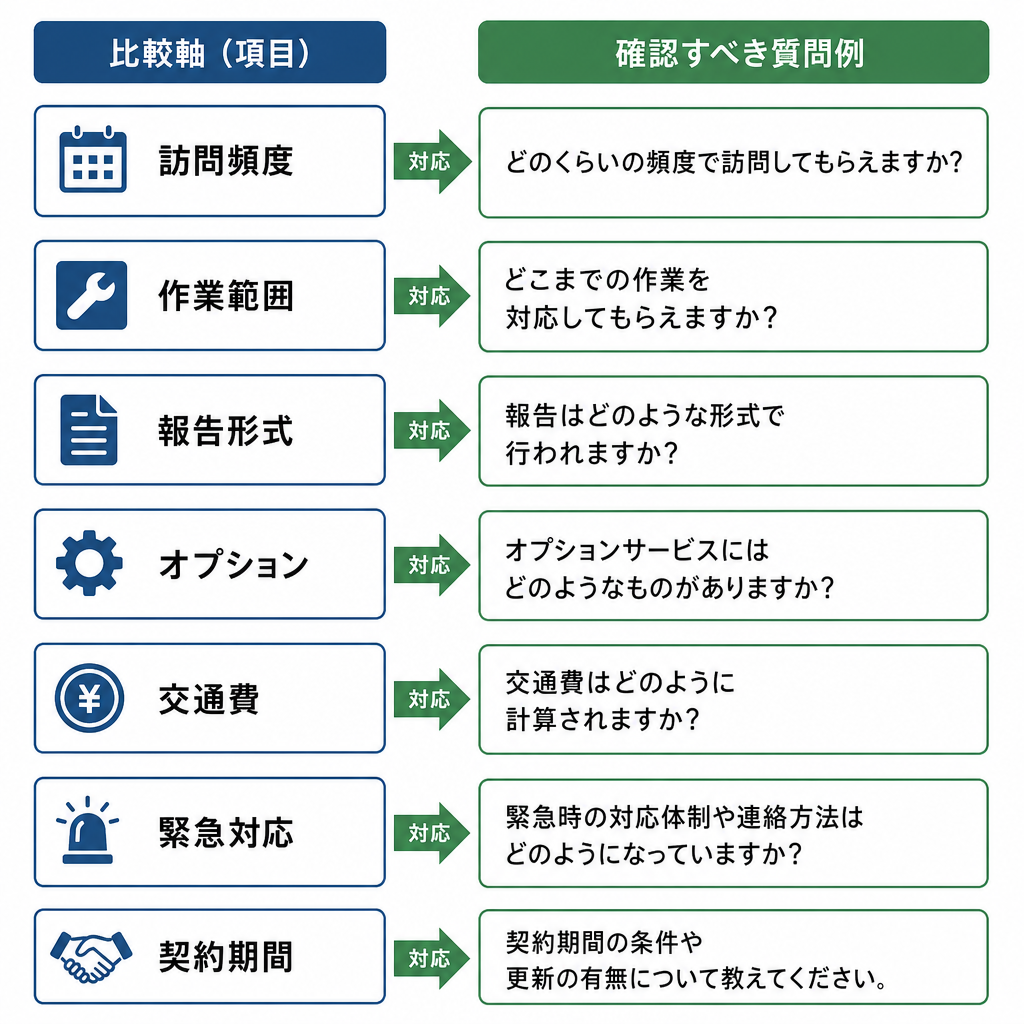 空き家管理サービスの費用を比べるときの確認項目をまとめた表