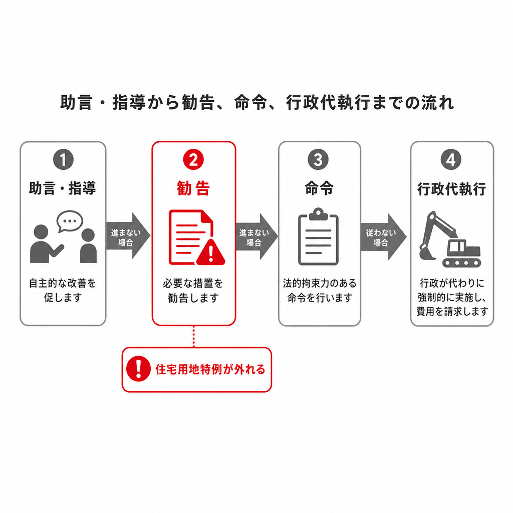 空家法における指導から勧告までの流れと住宅用地特例が外れる時点を示した図