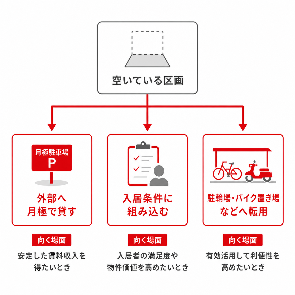 アパートの空き駐車区画を外部貸し・入居条件・転用の3つに分ける分岐図