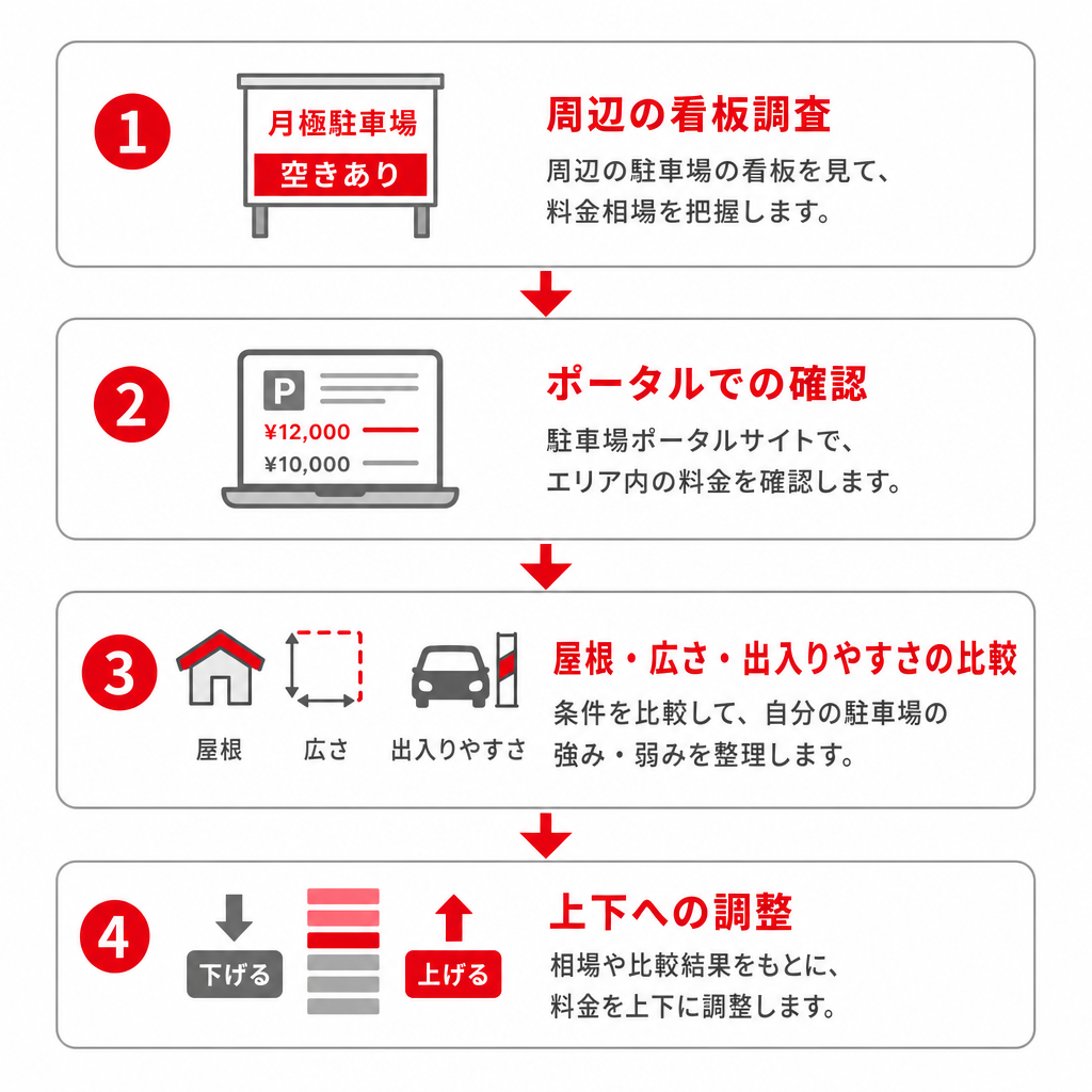 月極駐車場の料金を近隣の募集中区画から決める4つの手順図