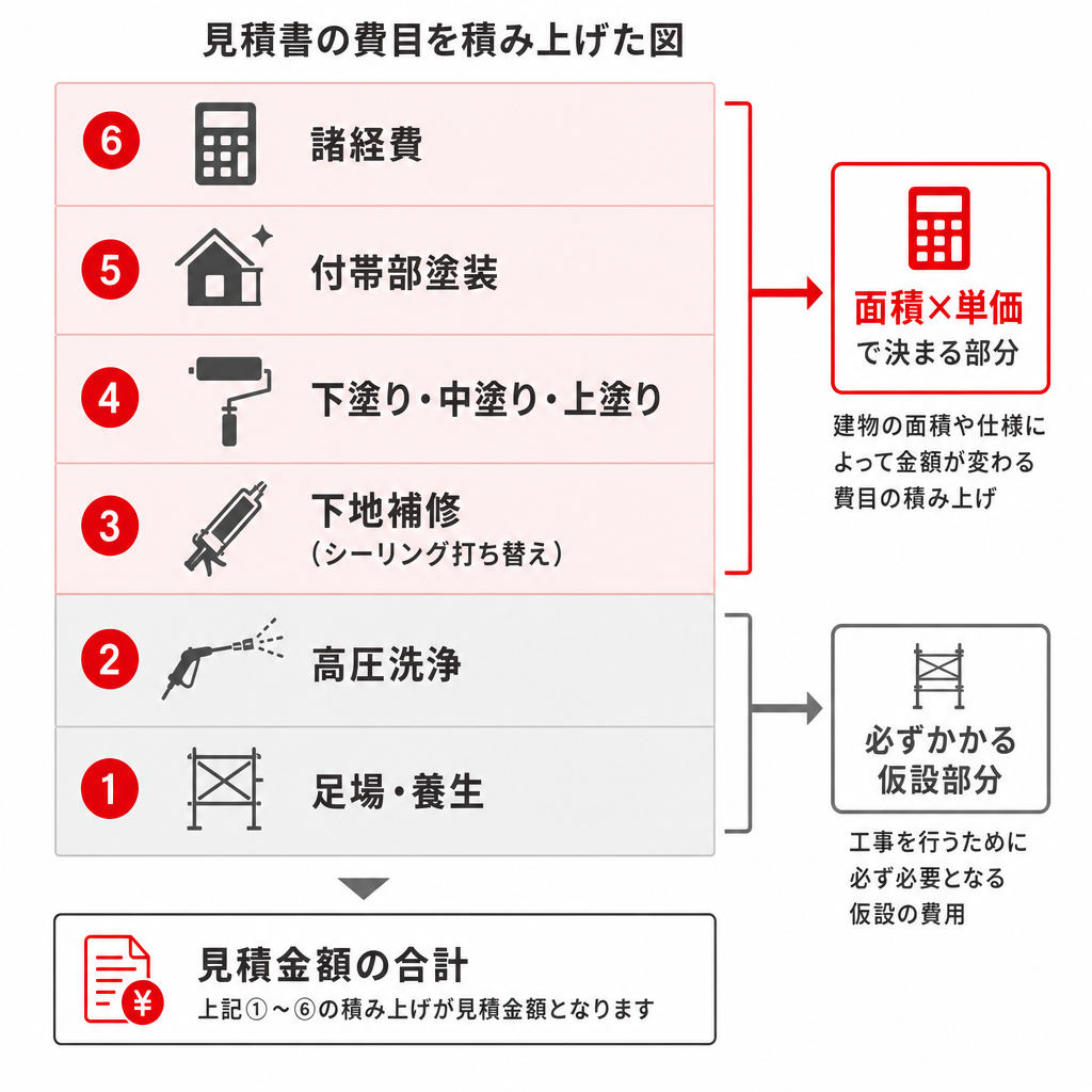 アパート外壁塗装の見積書の費目を積み上げて示した図