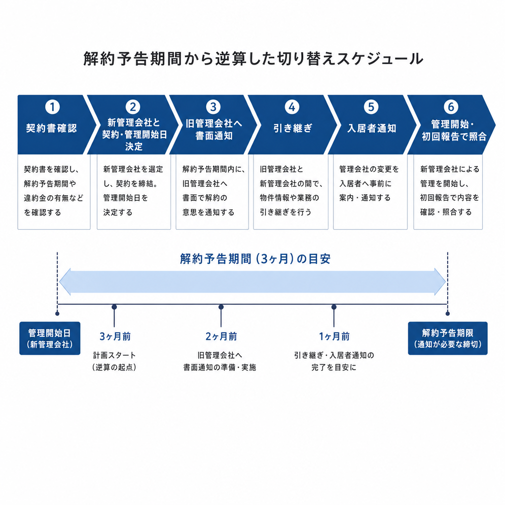管理会社変更を解約予告期間から逆算して進める手順の図