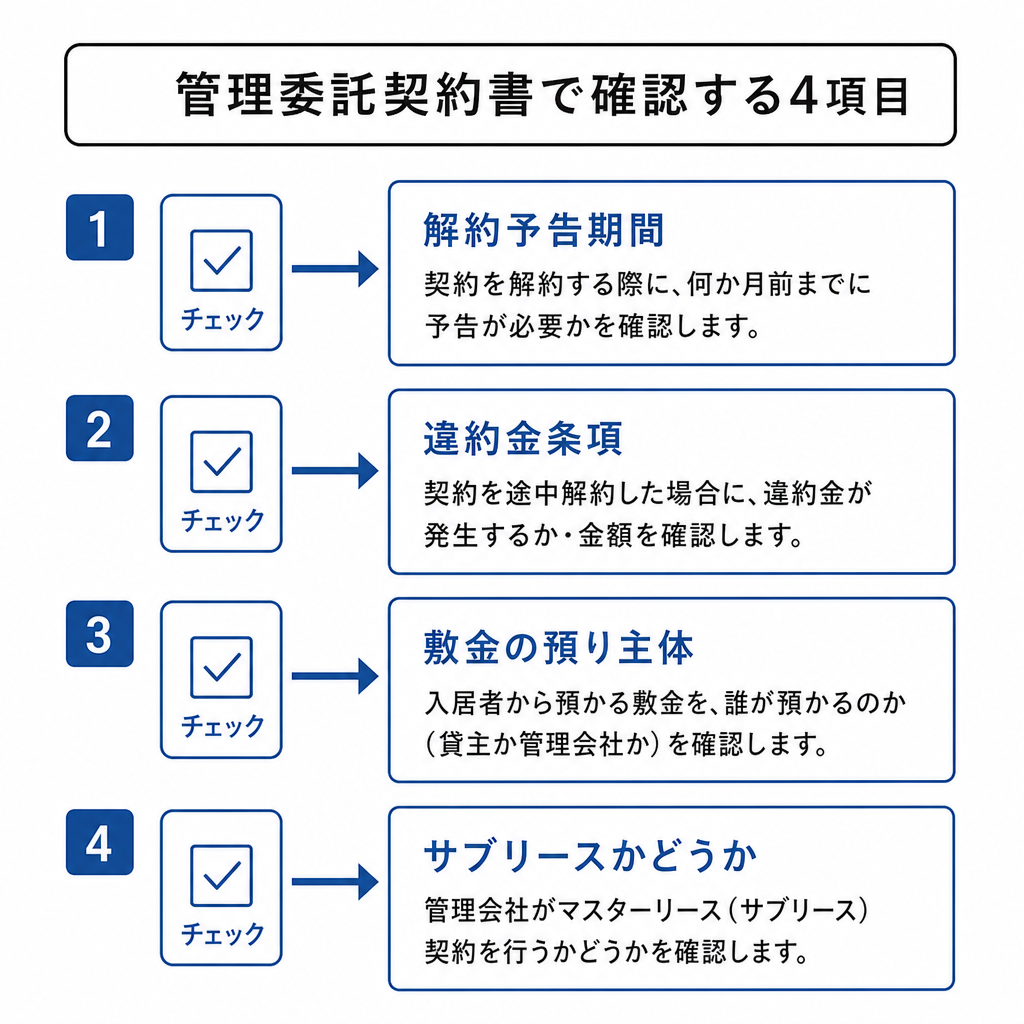 管理委託契約書で確認すべき4項目のチェックリスト図