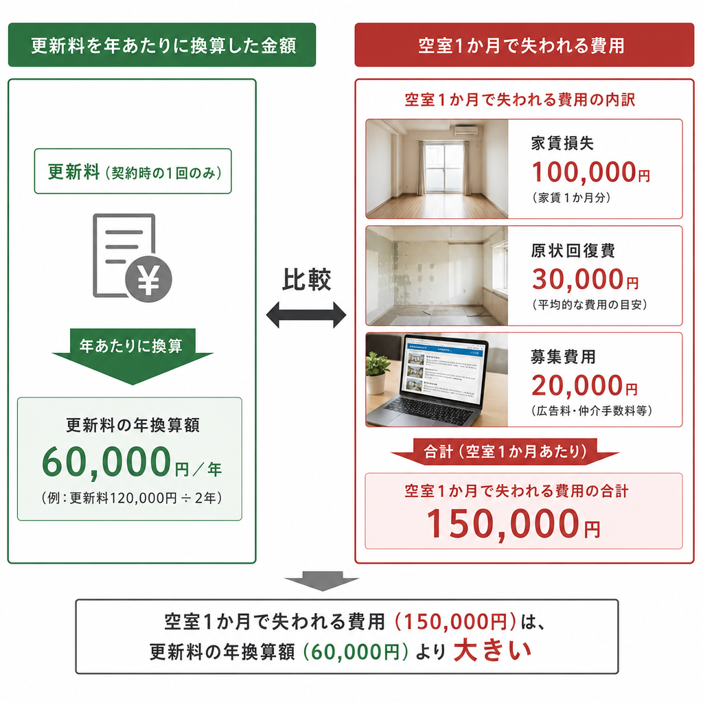 更新料の年換算額と空室損失を比較した図