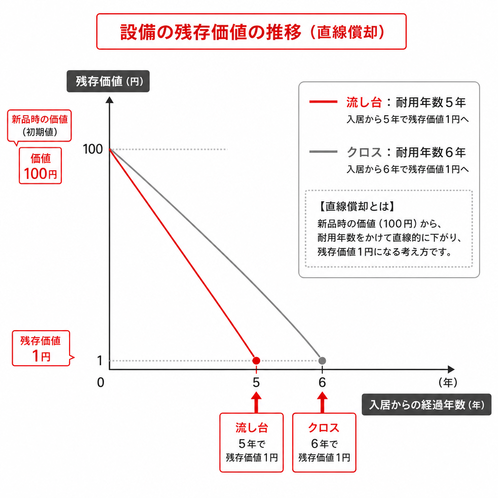 経過年数に応じて借主の負担割合が減っていく減価の考え方を示したグラフ