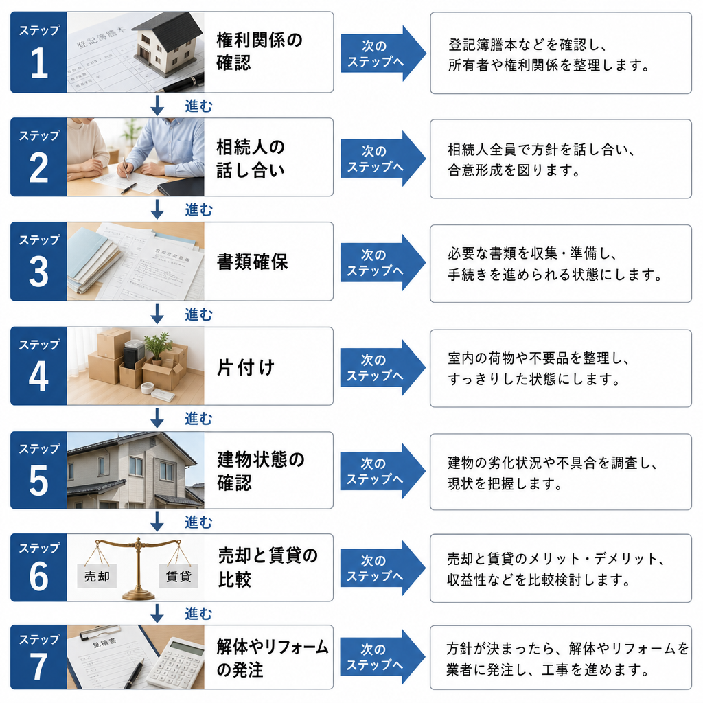 実家じまいを失敗せず進めるための7つの手順を示したフロー図
