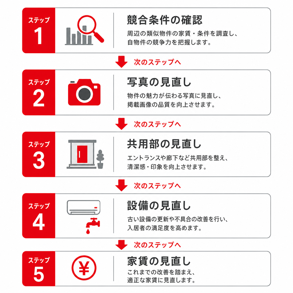 家賃を下げる前に確認する5段階の見直し順を示した図
