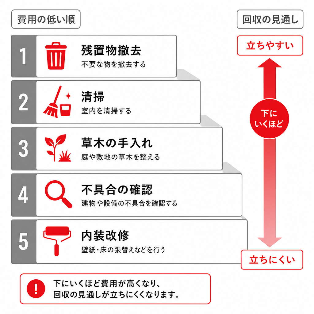 空き家を売る前に手を入れる項目を費用の低い順に並べた図