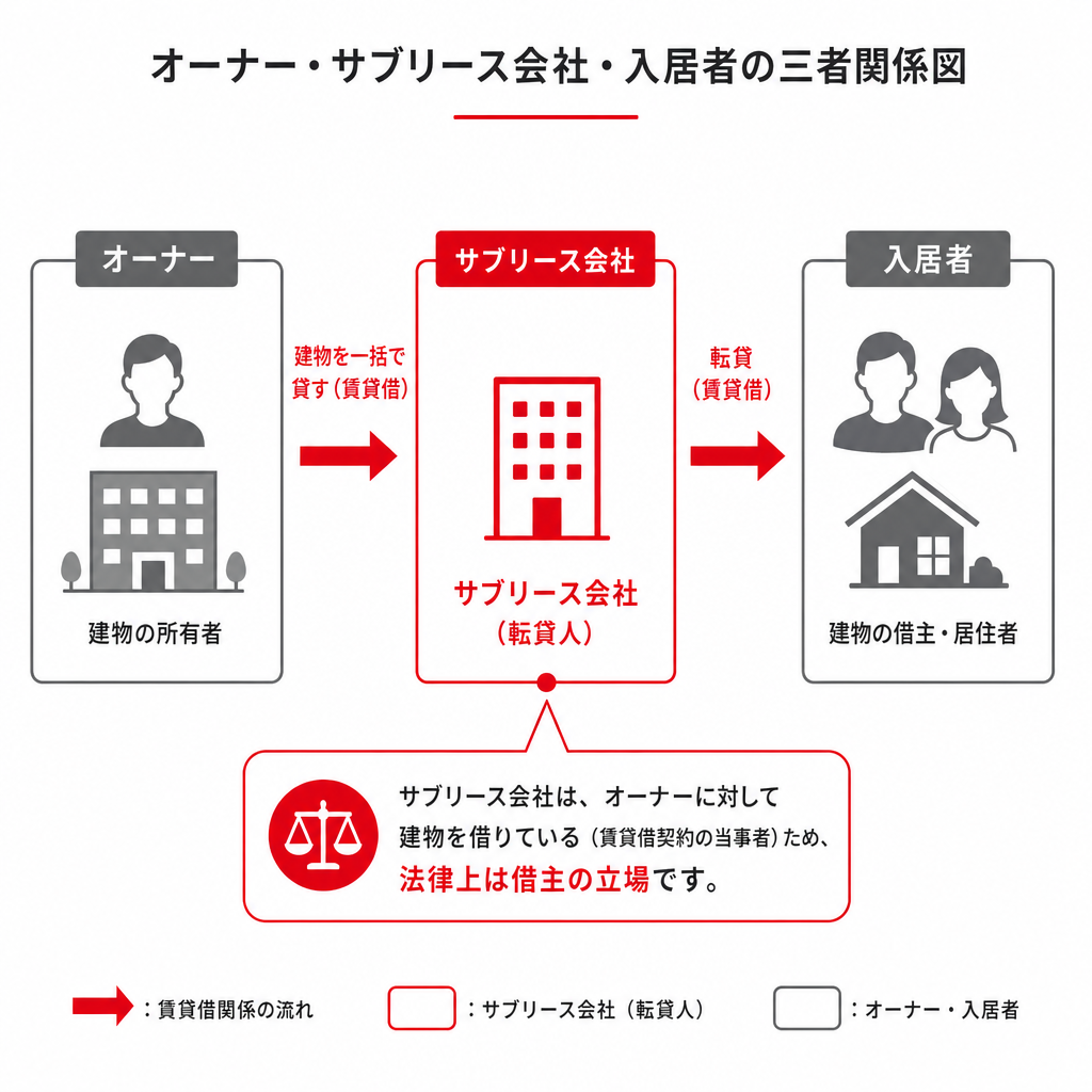 サブリース契約におけるオーナー・サブリース会社・入居者の関係を示す図