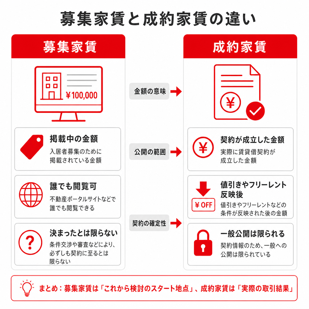 募集家賃と成約家賃の違いを並べた対比図