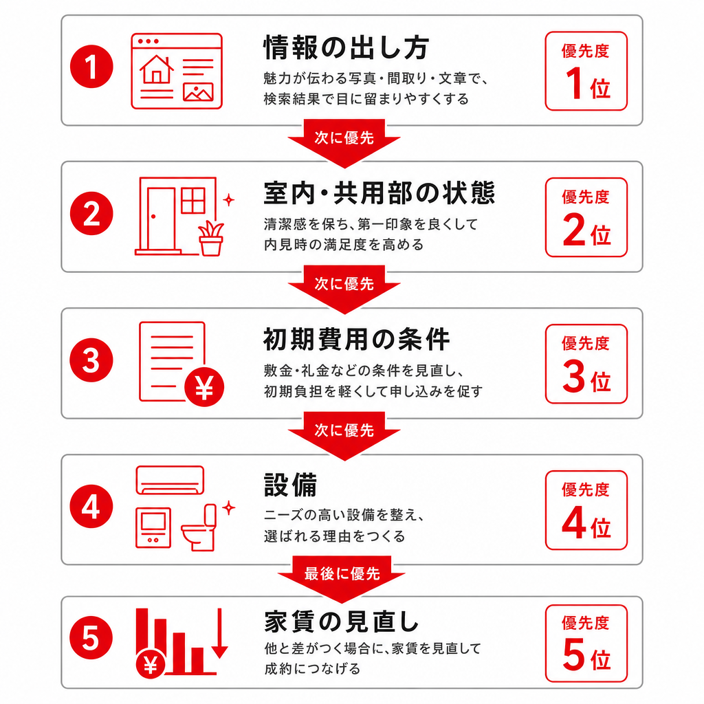 家賃を下げる前に見直す項目の優先順位を示した図