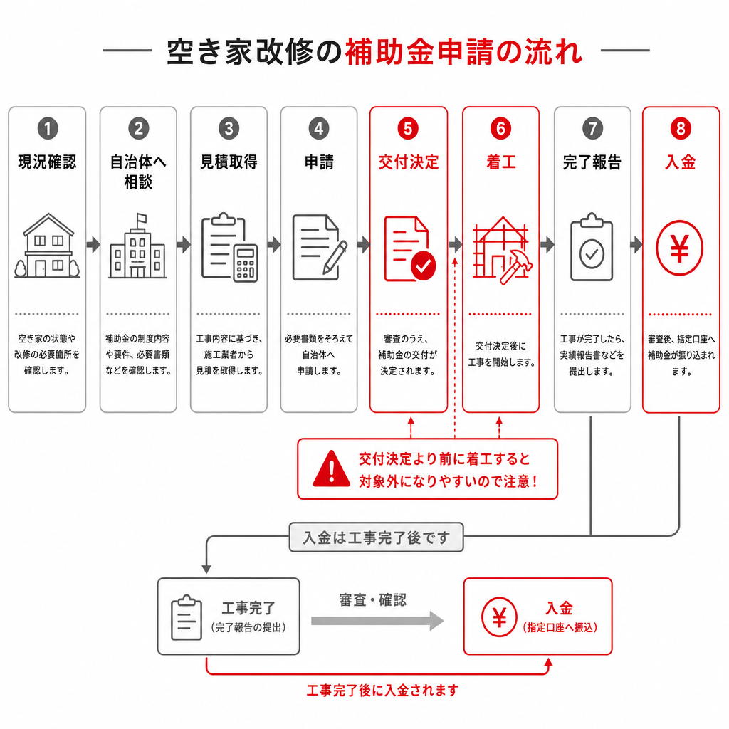 空き家改修の補助金申請の流れを示した図。交付決定前の着工は対象外になりやすいことを注記している