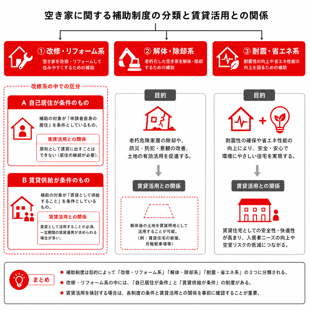 空き家の補助制度を改修・解体・耐震省エネの3タイプに分けて目的と賃貸活用との関係を比べた図