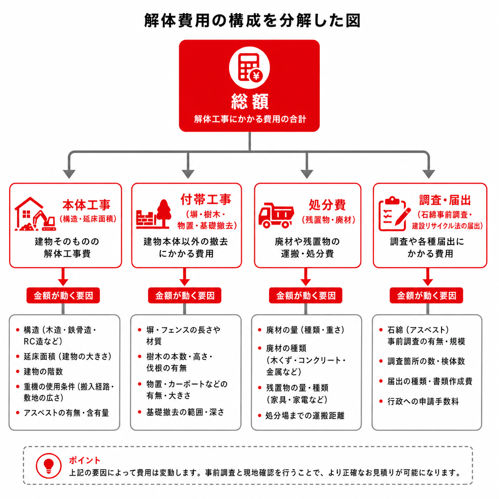 空き家の解体費用を本体工事・付帯工事・処分費・調査届出の4つに分解した図