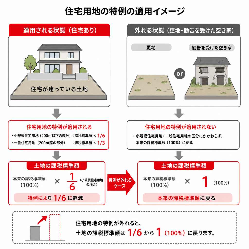 住宅用地の特例が外れる条件と課税標準額の変化を示した図