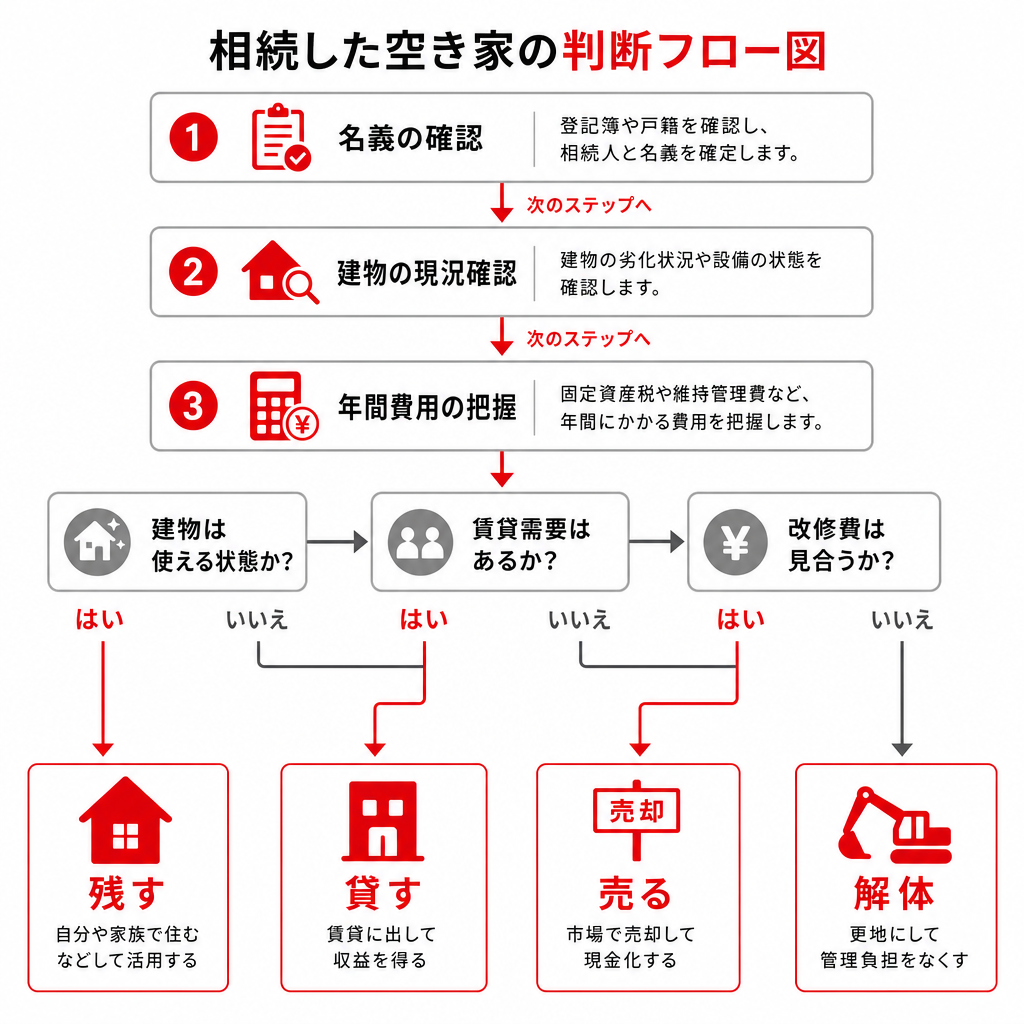 相続した空き家を残す・貸す・売る・解体のどれにするか判断するフロー図