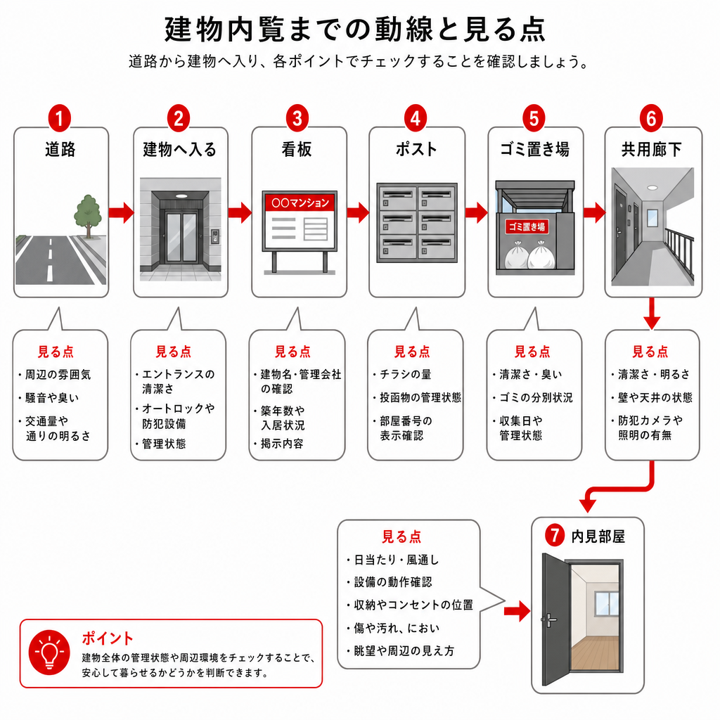 入居希望者の動線に沿って共用部を点検する順番を示した図