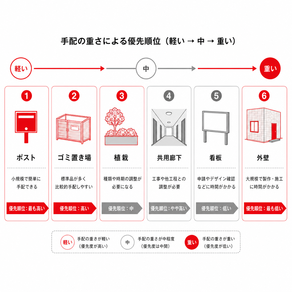 共用部の改善箇所を手配の重さ順に並べた優先順位の図